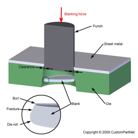 sheet metal forming shearing process|difference between shearing and blanking.